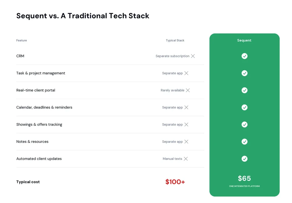 Sequent vs. a traditional tech stack: CRM, task and project management, real-time client portal, calendar with deadlines and reminders, showings and offers tracking, notes and resources, and automated client updates are all included with Sequent for $65 per month, while a typical stack needs separate apps and subscriptions costing $100 or more.